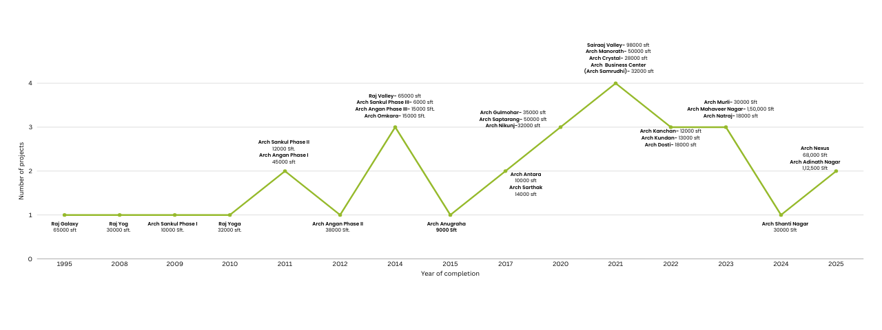 Completed Projects Banner